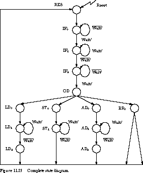 Unit delay basic block model represented as a state diagram of an FSM.